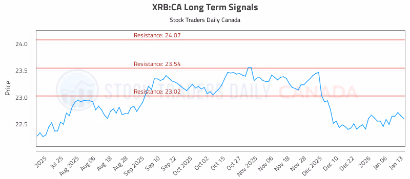 Stock Chart for XRB:CA