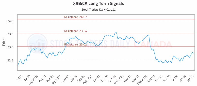 Stock Chart for XRB:CA