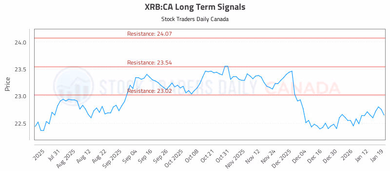 Stock Chart for XRB:CA