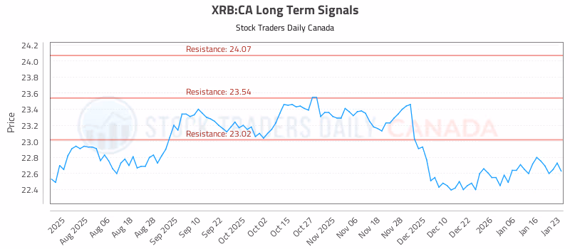 Stock Chart for XRB:CA