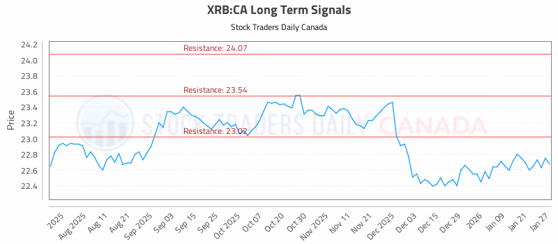 Stock Chart for XRB:CA