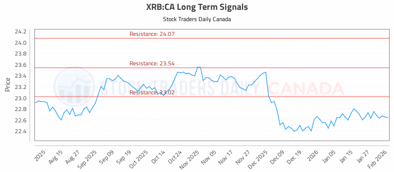 Stock Chart for XRB:CA