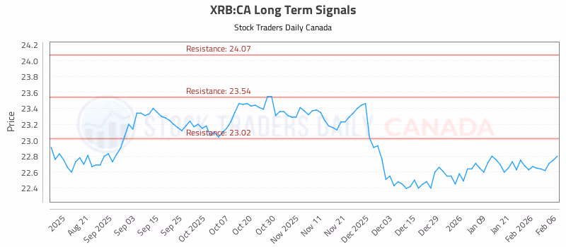 Stock Chart for XRB:CA
