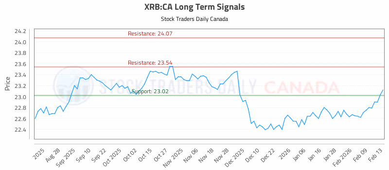 Stock Chart for XRB:CA