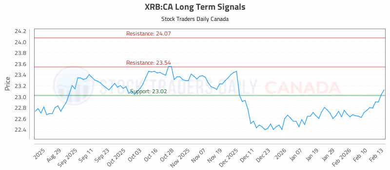 Stock Chart for XRB:CA
