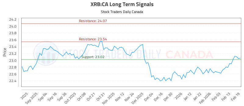 Stock Chart for XRB:CA