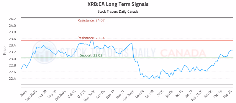 Stock Chart for XRB:CA