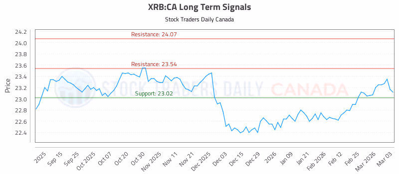 Stock Chart for XRB:CA