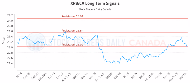 Stock Chart for XRB:CA