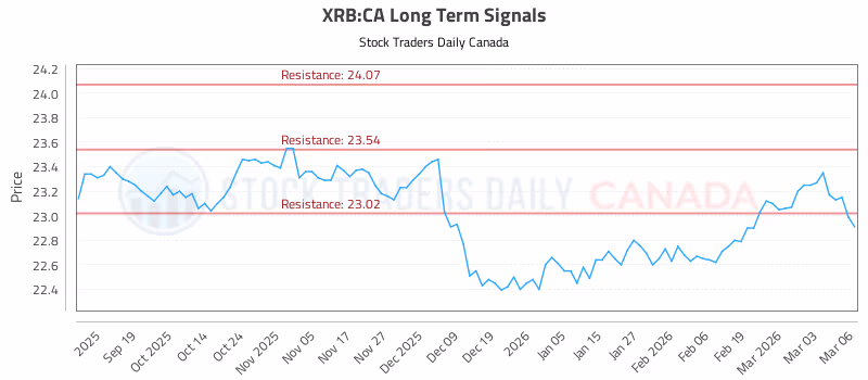 Stock Chart for XRB:CA