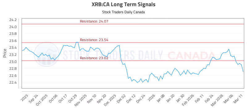 Stock Chart for XRB:CA