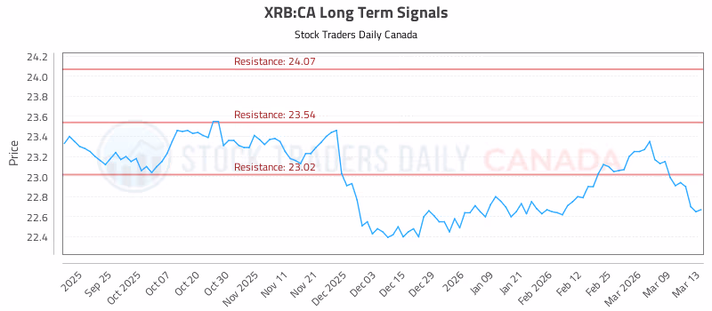Stock Chart for XRB:CA