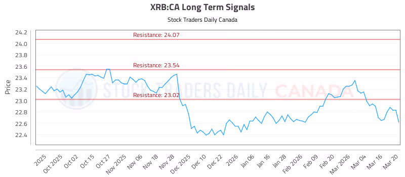 Stock Chart for XRB:CA