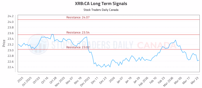 Stock Chart for XRB:CA