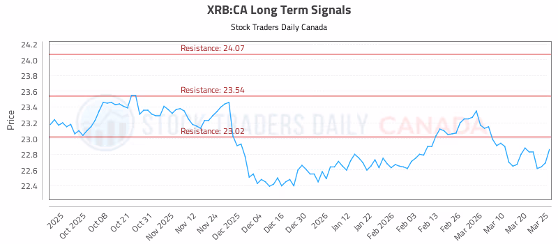 Stock Chart for XRB:CA