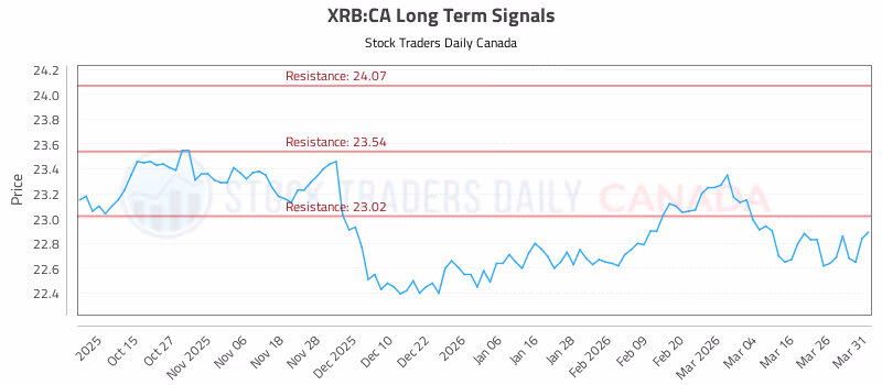 Stock Chart for XRB:CA