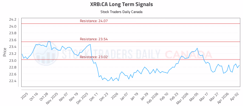 Stock Chart for XRB:CA