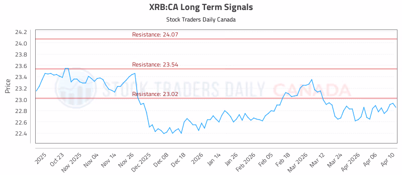 Stock Chart for XRB:CA
