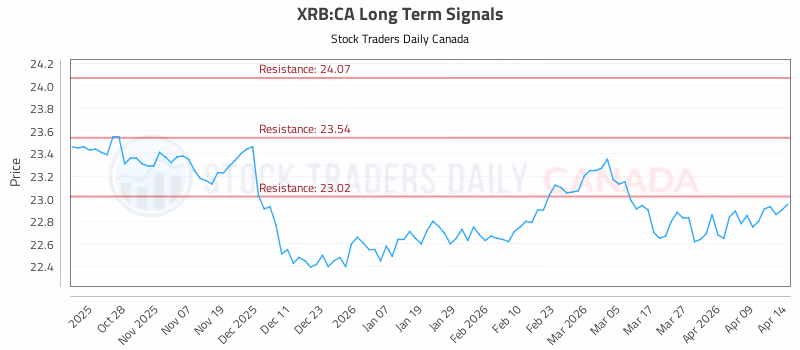 Stock Chart for XRB:CA