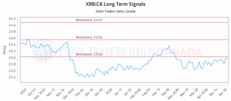 Stock Chart for XRB:CA