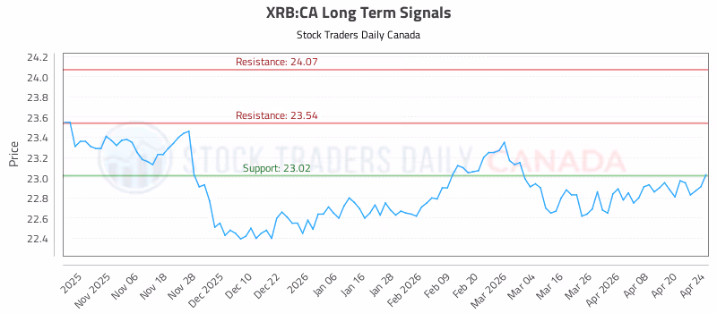 Stock Chart for XRB:CA