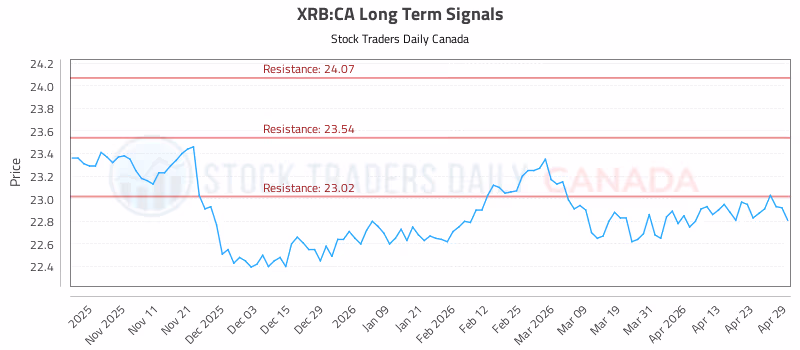 Stock Chart for XRB:CA
