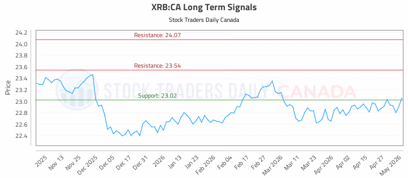 Stock Chart for XRB:CA