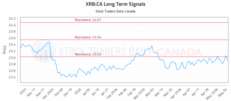 Stock Chart for XRB:CA