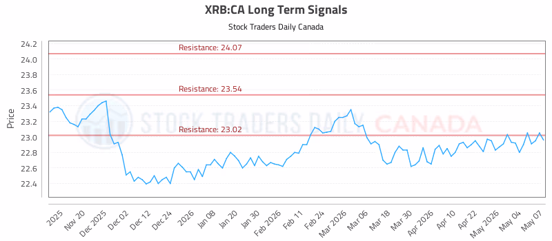 Stock Chart for XRB:CA