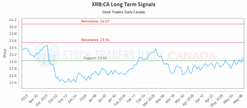 Stock Chart for XRB:CA