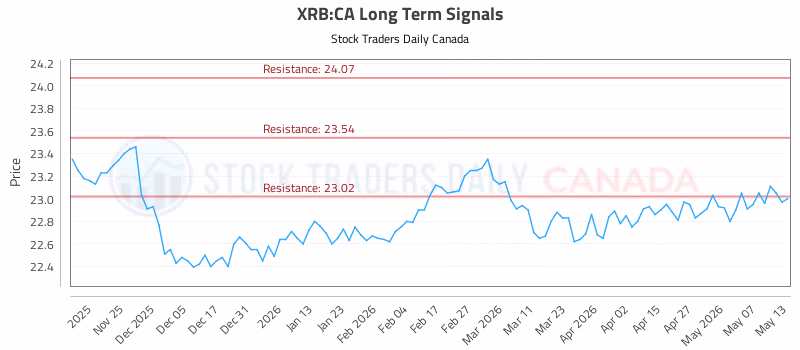 Stock Chart for XRB:CA