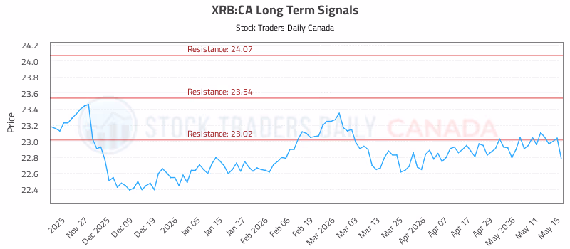 Stock Chart for XRB:CA