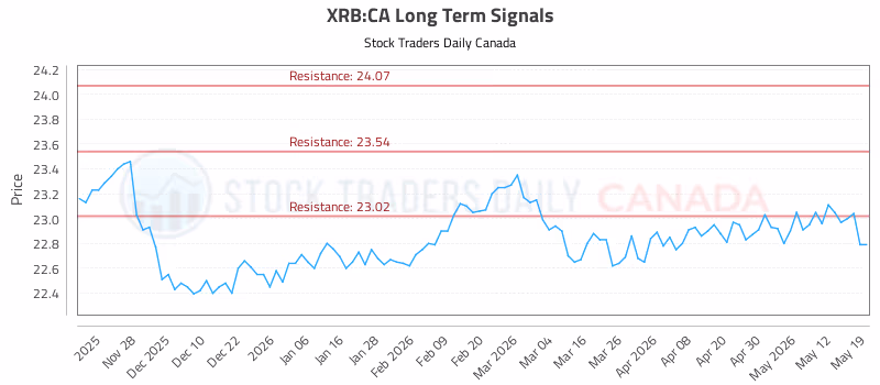 Stock Chart for XRB:CA