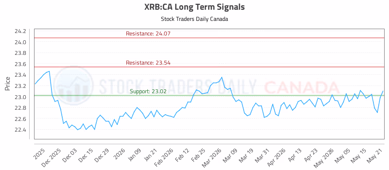 Stock Chart for XRB:CA