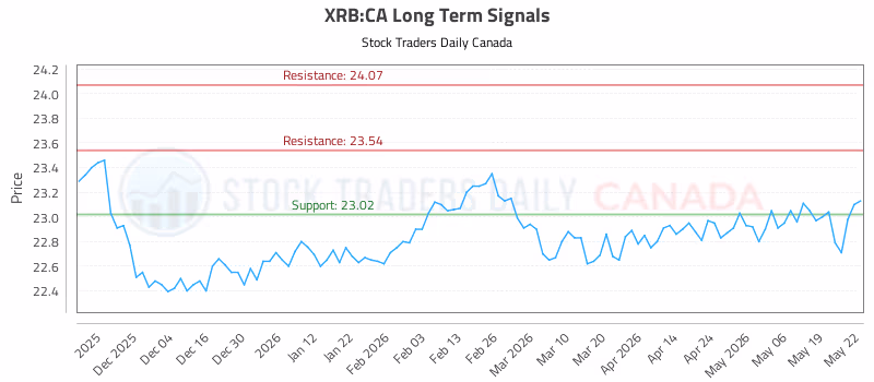 Stock Chart for XRB:CA