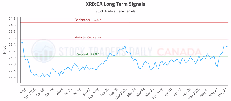 Stock Chart for XRB:CA