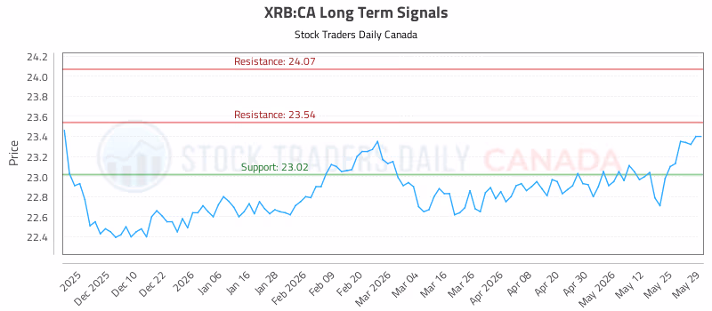 Stock Chart for XRB:CA