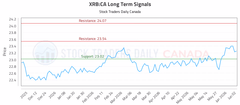 Stock Chart for XRB:CA