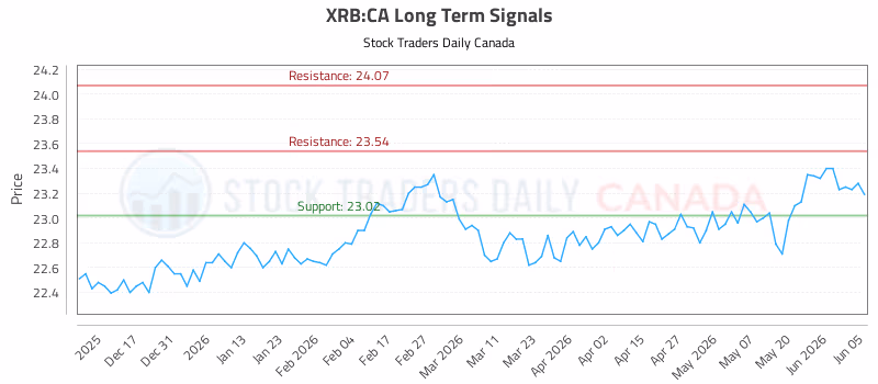 Stock Chart for XRB:CA