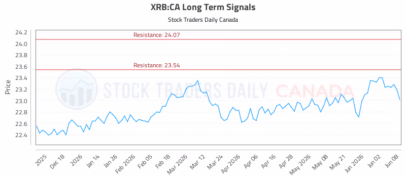 Stock Chart for XRB:CA