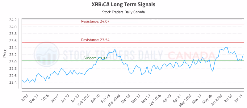 Stock Chart for XRB:CA