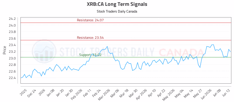 Stock Chart for XRB:CA