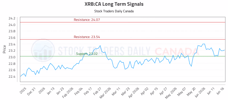 Stock Chart for XRB:CA