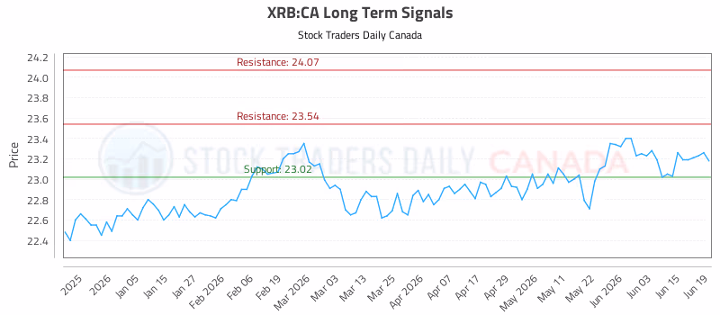 Stock Chart for XRB:CA