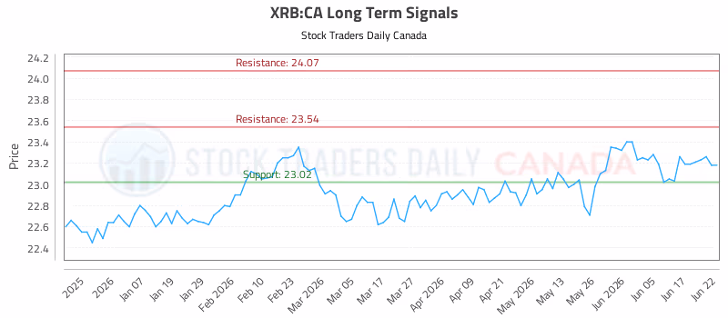 Stock Chart for XRB:CA