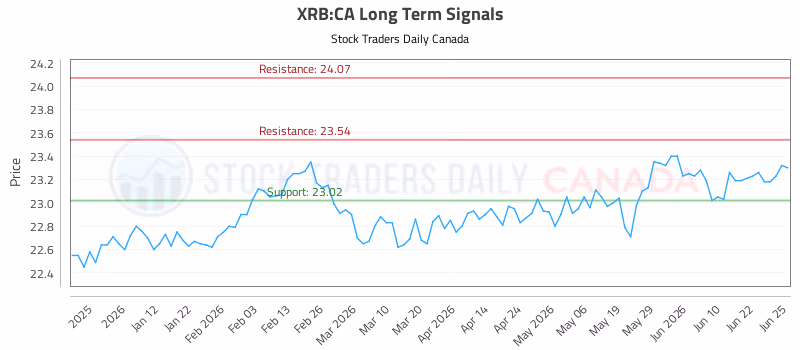 Stock Chart for XRB:CA