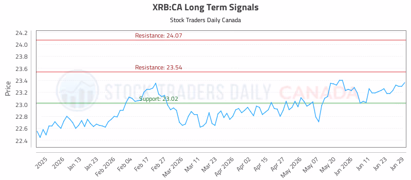 Stock Chart for XRB:CA