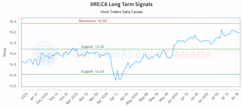 Stock Chart for XRE:CA