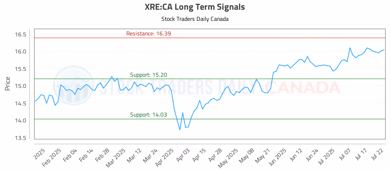 Stock Chart for XRE:CA