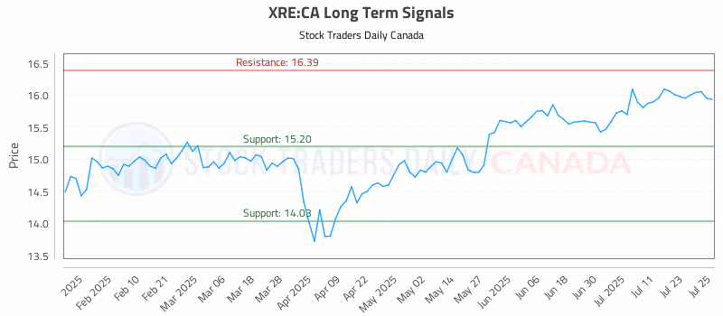 Stock Chart for XRE:CA